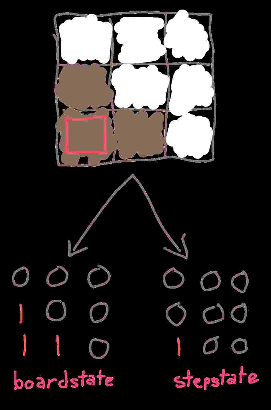 a diagram of the definitions of boardstate and stepstate